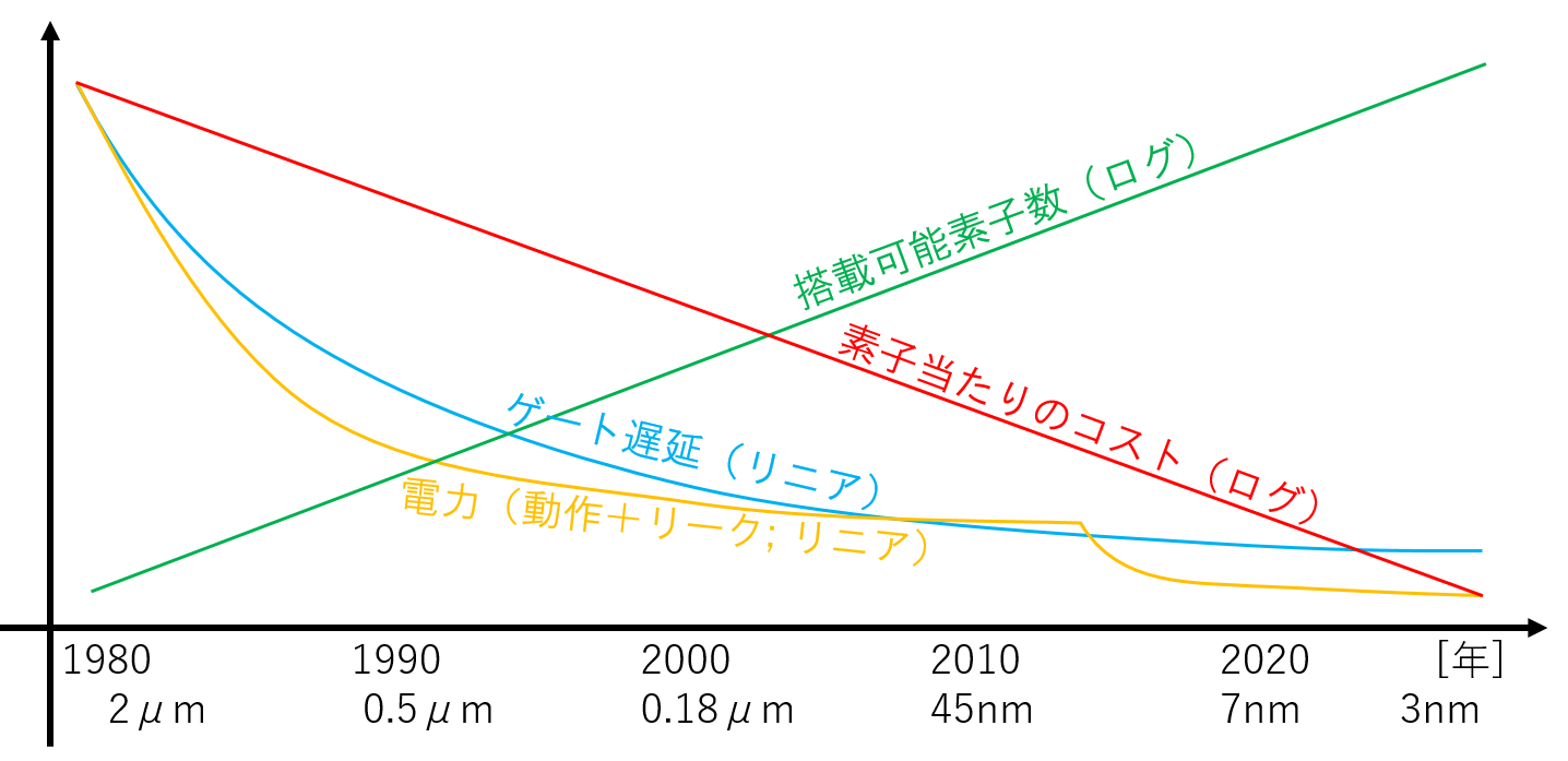 プロセッサ開発のセンス ～第1回 プロセッサ開発の今昔～ | 株式会社