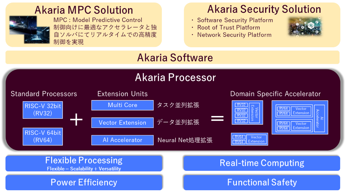 Akaria Overview