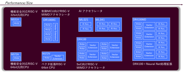 Akaria Domain Specific Accelerator: DR Family | 株式会社エヌエス